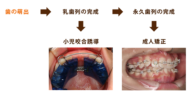 今までの治療方針